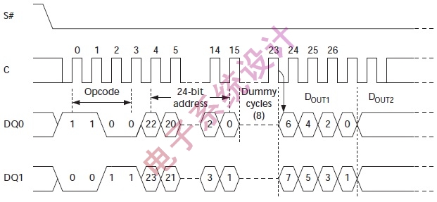 图2:串行闪存双线模式（2-2-2）。