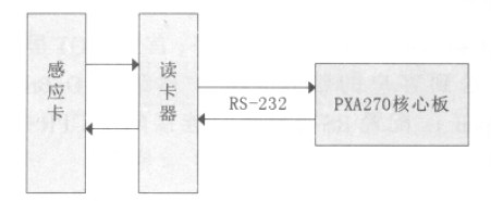 图4 读写器和电子标签的工作示意图