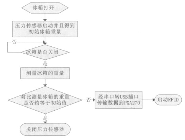 图9 压力传感器算法流程图