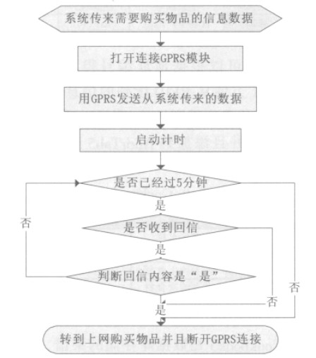 图8 GPRS 算法流程图