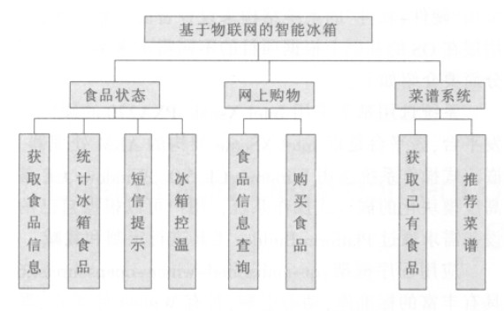 图2 系统模块图