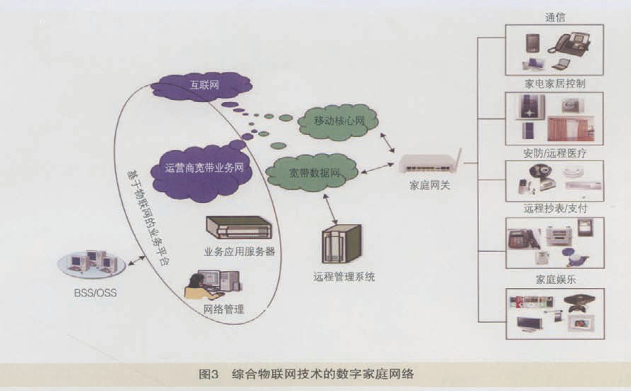 图3 综合物联网技术的智能数字家庭网络