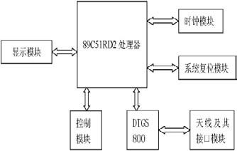 图1 系统结构框架图