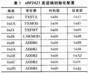 表1 nRF24Z1发送端初始化配置