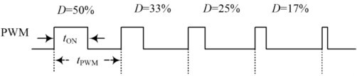 图1 PWM 的波形
