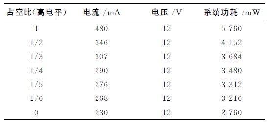 表1 系统不同背光亮度的功耗对比表