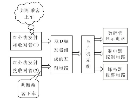 图1  系统设计框图