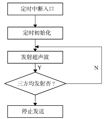 图9 定时中断服务子程序