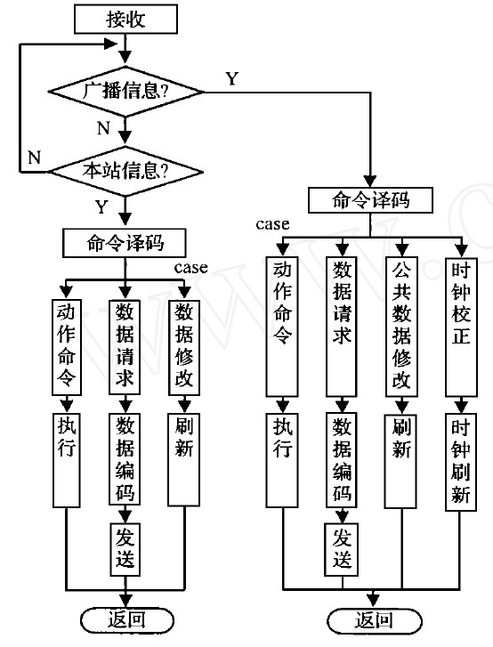 图3 流程图