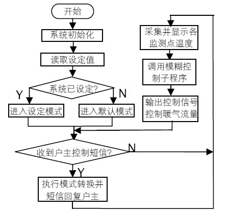 图4 系统程序流程