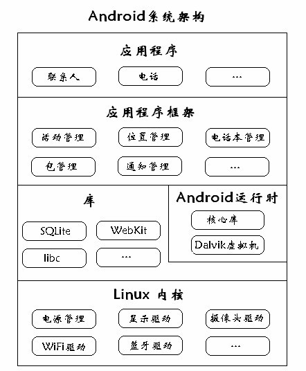 图3 Android 系统架构图
