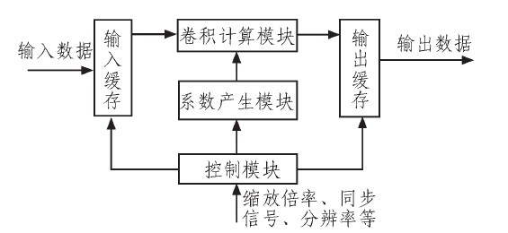 图2 功能结构图