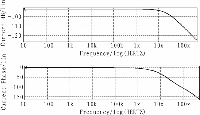 图12 积分器频率响应特性