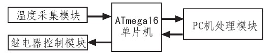 基于ATmega16单片机的实时温度采集与分析系统