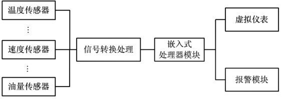 图1 虚拟仪表系统结构框图