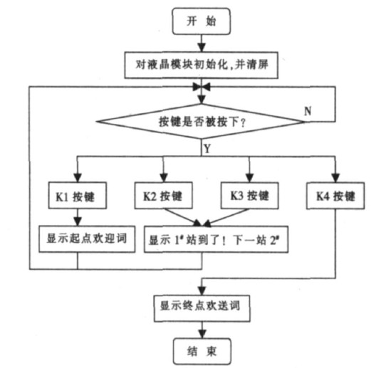 图3  程序流程图