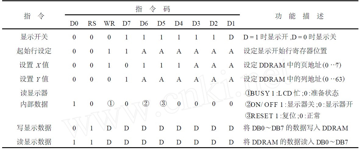 表2  AMPIR 128 ×64 的显示方式控制
