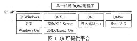 图1 Qt可提供平台