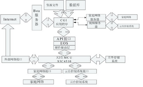 基于ARM的家庭视频服务器