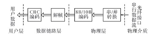 图10 解码、解帧及校验算法流程图