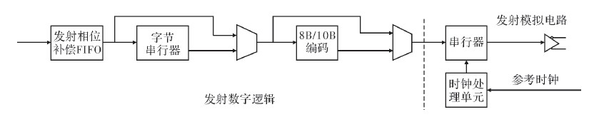 图7 光发送器接口逻辑