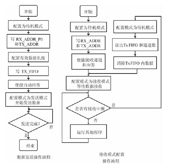 图6 nRF24L01 操作流程