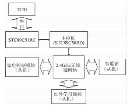 图1 系统整体结构框图