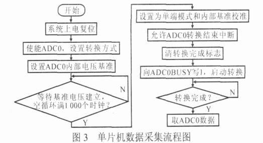 图3 单片机数据采集流程图