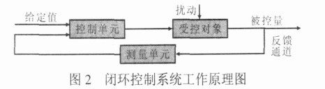 图2 闭环控制系统工作原理图