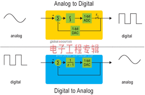 图1.DSM技术可以同时实现模数转换器和数模转换器。