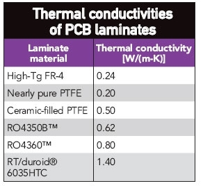 表：PCB层压材料的热导率