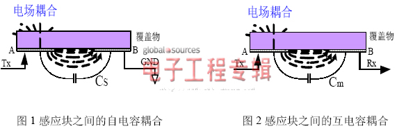 感应块之间的自电容耦合和互电容耦合