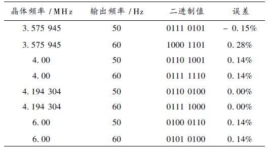 表1  ML2035 在常见的晶振下的频率控制字和误差