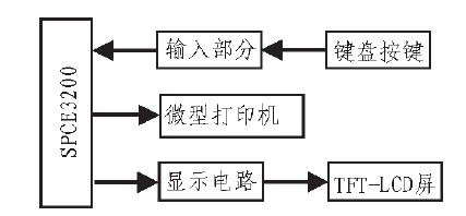 图2 系统硬件结构框图