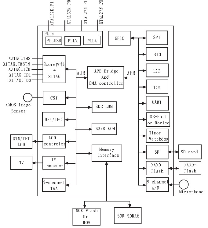 图3 SPCE3200结构框图