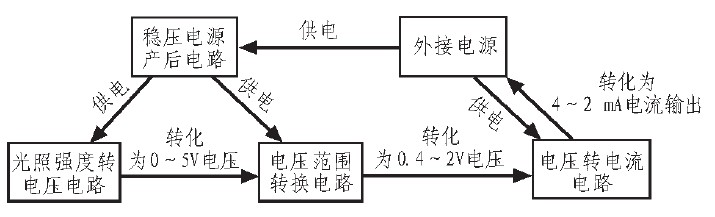 一种电流型二线制光照强度变送器的设计