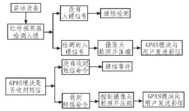 图2 系统总体工作过程图