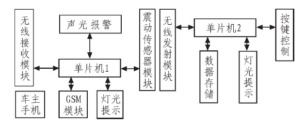 图1 汽车防盗系统结构框图