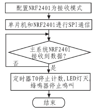 图10 NRF2401遥控接收程序流程图