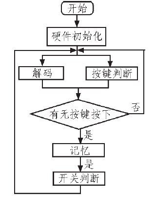 图6 软件设计的流程图