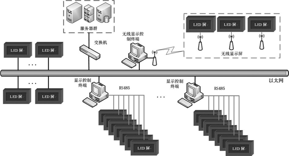 图1 LED 显示屏典型系统集成图