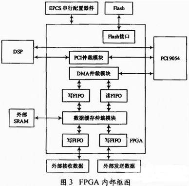 图3 FPGA内部框图