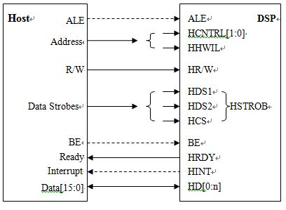 图1. HPI接口复用模式硬件连接