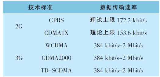 表2 2G 和3G 系统数据传输速率