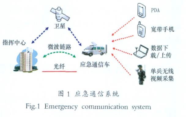 图1 应急通信系统