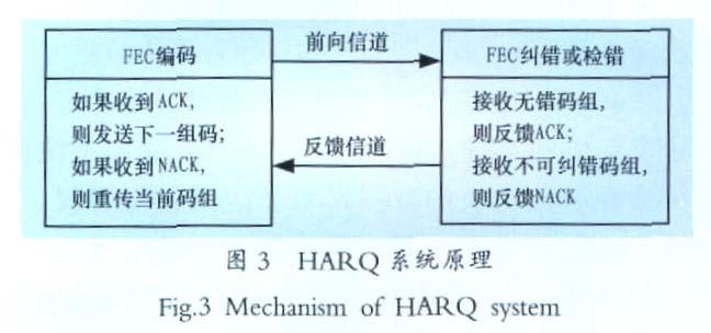 图3 HARQ系统原理