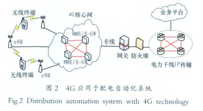 图2 4G应用于配电自动化系统
