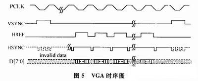 图5 VGA时序图