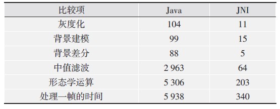 表1 主要算法Java和JNI实现的运行时间比较