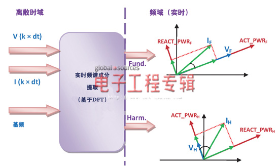 图2. 提取基波和谐波频谱成分